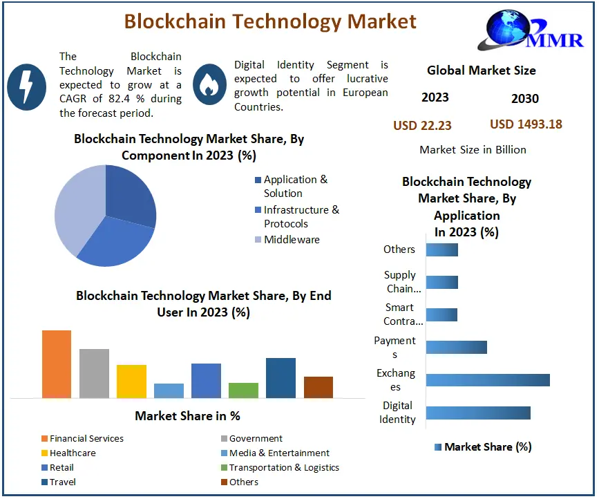 ​Blockchain Technology Market Opportunities, Sales Revenue, Leading Players and Forecast 2030