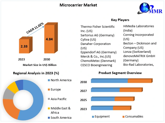 ​Microcarrier Market Size, Top Players, Growth Rate, Estimate and Forecast 2030