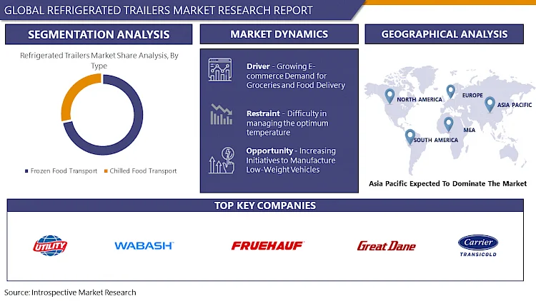 Global Refrigerated Trailers Market Size Projected to Reach USD 8.92 Billion by 2032, at a 6.3% CAGR