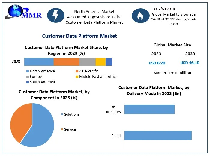 Customer Data Platform Market: Future Plans, Innovations, and Strategic Developments by 2030