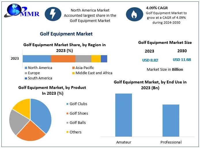 Golf Equipment Market Size, Share, Trends, Opportunity, and Forecast Report 2024 to 2030