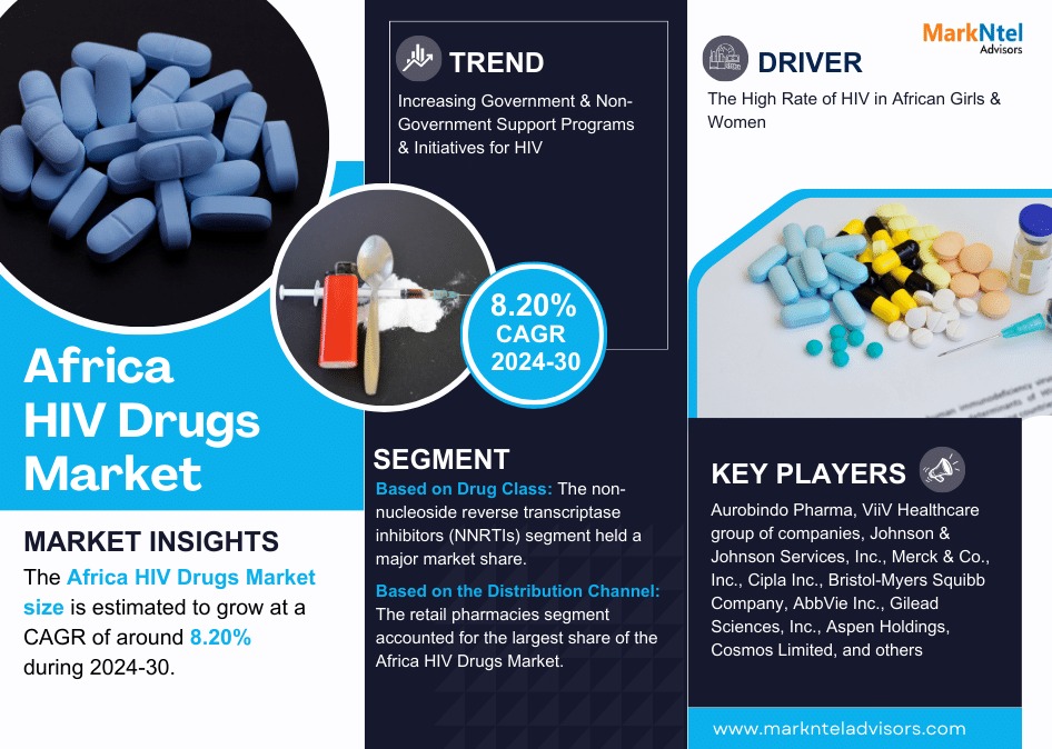 Africa HIV Drugs Market Breakdown By Size, Share, Growth, Trends, and Industry Analysis