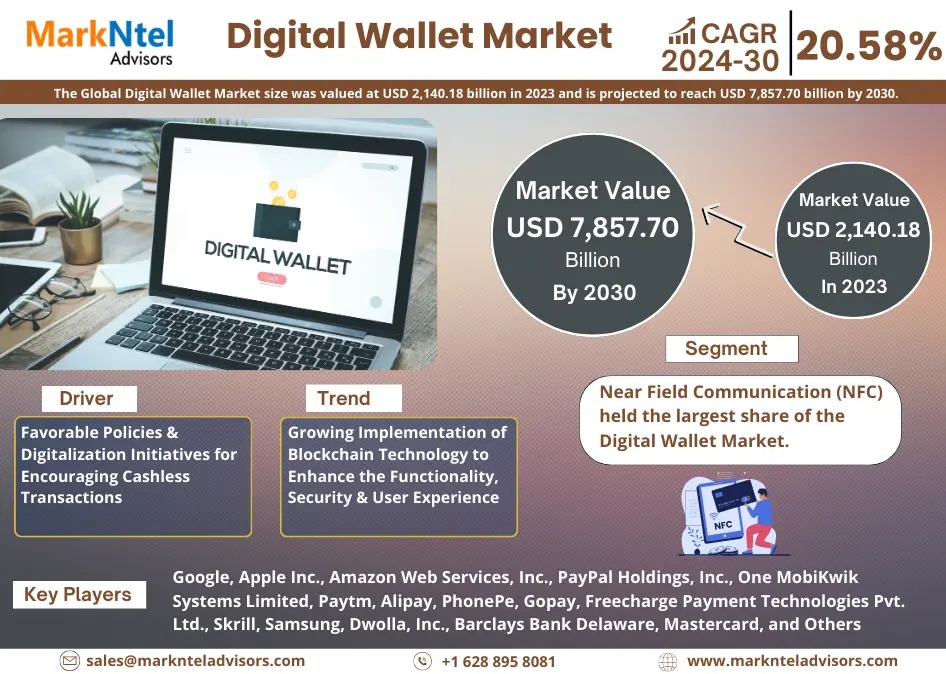 Digital Wallet Market Analysis: Size, Share, and Growth Trends 2024-2030