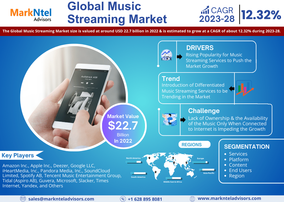 Explosive Growth Expected: Music Streaming Market to Expand at 12.32% CAGR Through 2028