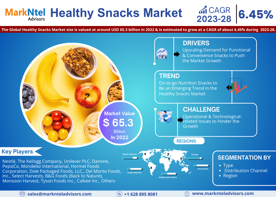 Explosive Growth Expected: Healthy Snacks Market to Expand at 6.45% CAGR Through 2028