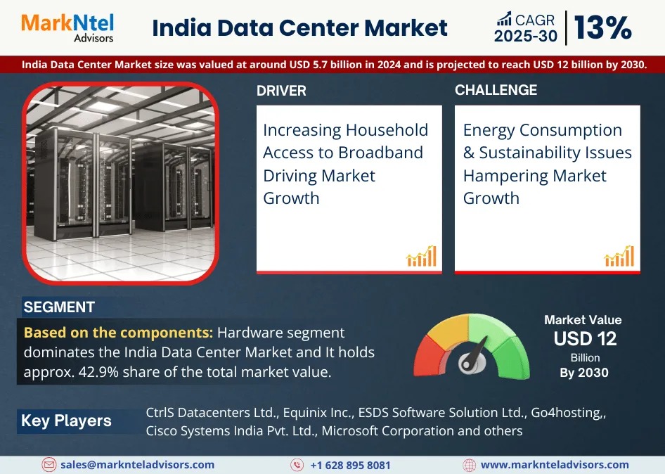 Explosive Growth Expected: India Data Center Market to Expand at 13% CAGR Through 2030