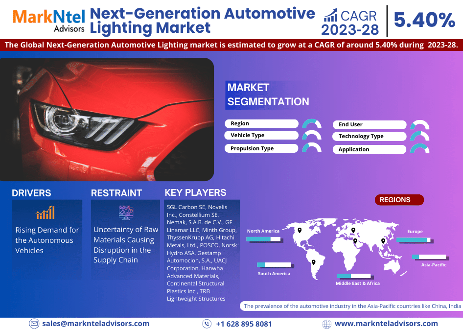 Next-Generation Automotive Lighting Market Analysis: Size, Share, and Growth Trends 2023-2028