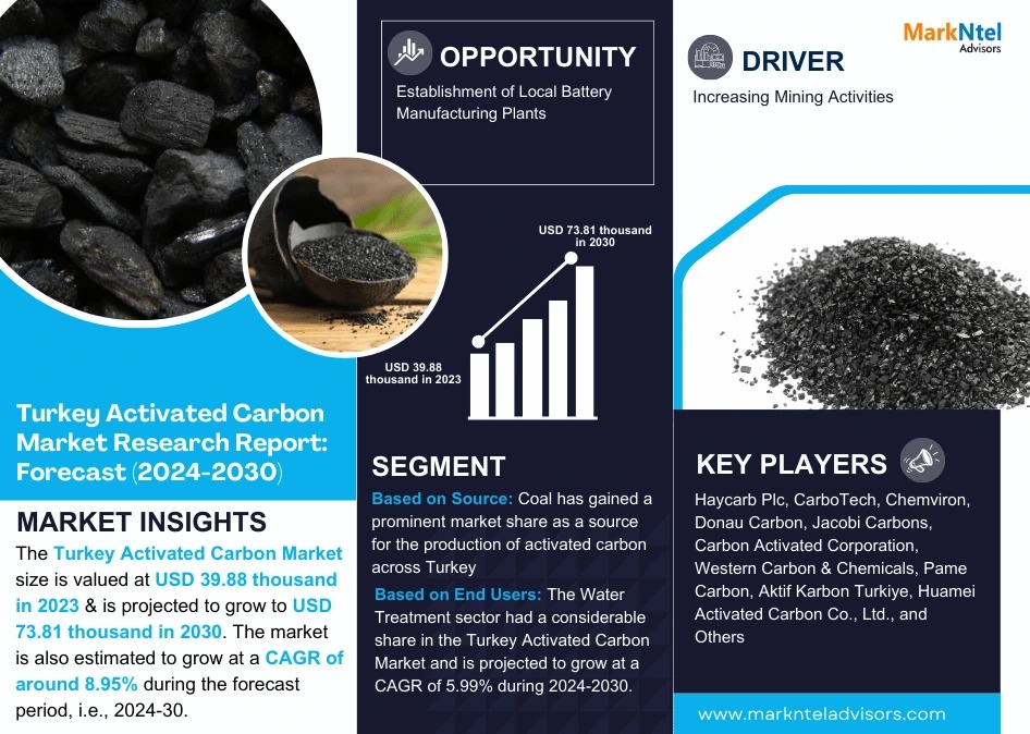 Explosive Growth Expected: Turkey Activated Carbon Market to Expand at 8.95% CAGR Through 2030