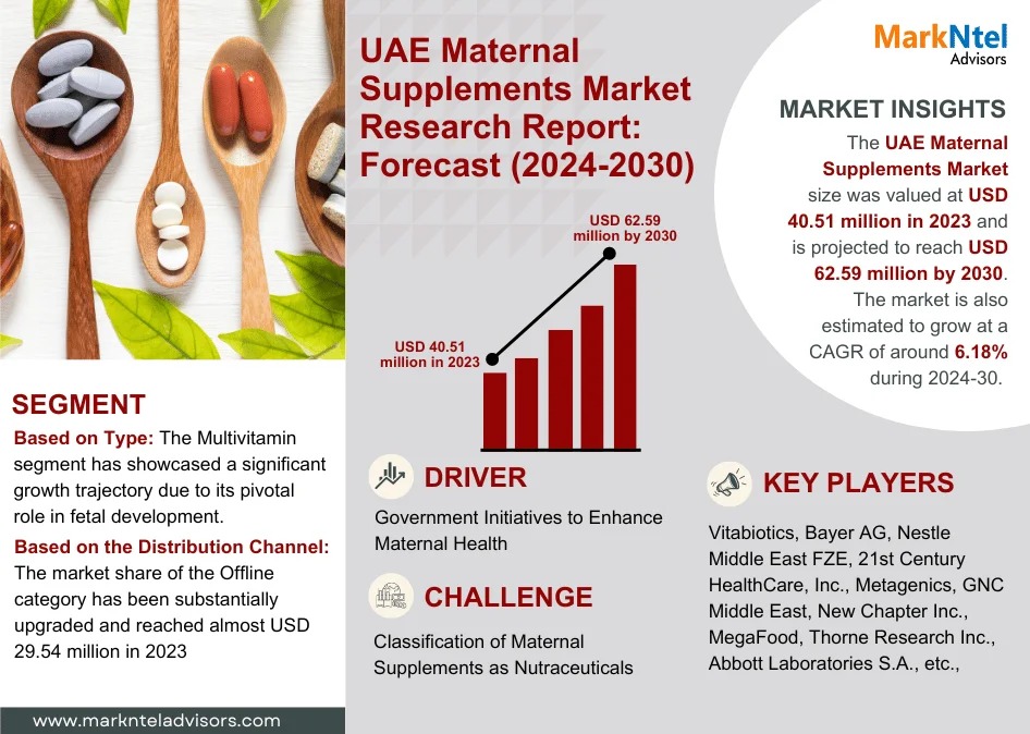 Exploring UAE Maternal Supplements Market Opportunity, Latest Trends, Demand, and Development By 2030